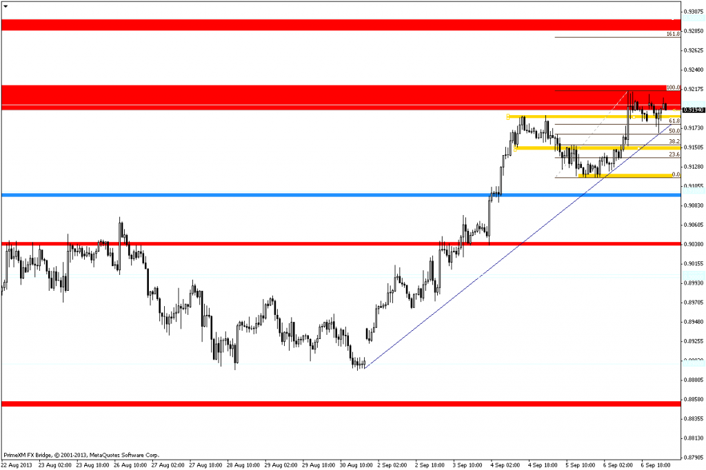 Rysunek 3. Analiza techniczna, AUDUSD, H1, 09.09.2013.