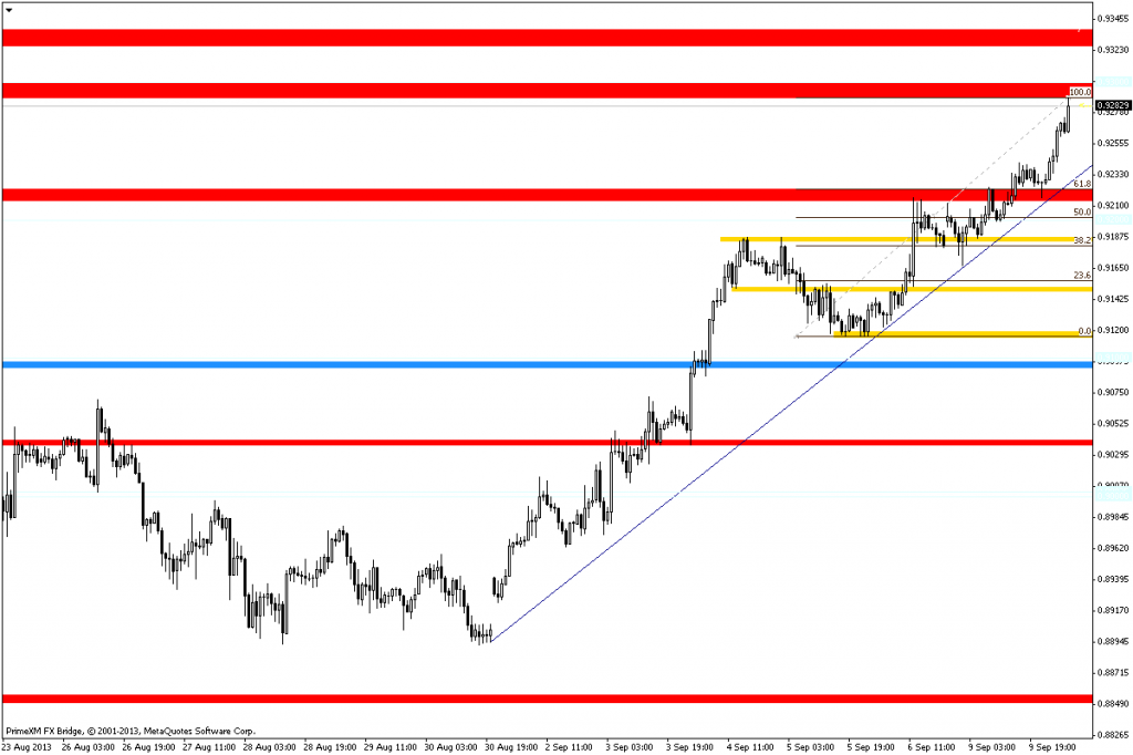 Rysunek 3. Analiza techniczna, AUDUSD, H1, 10.09.2013