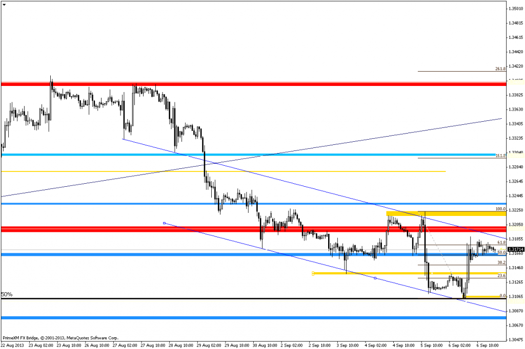 Rysunek 1. Analiza techniczna, EURUSD, H1, 09.09.2013.
