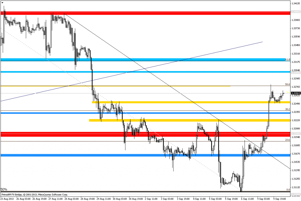 Rysunek 1. Analiza techniczna, EURUSD, H1, 10.09.2013