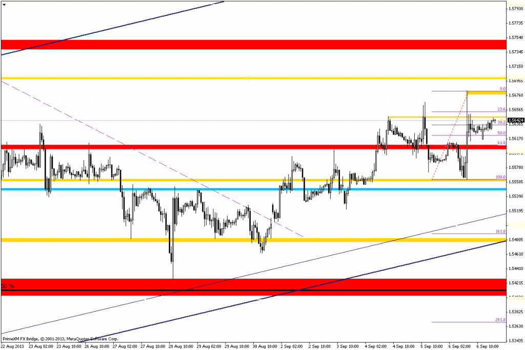 Rysunek 3. Analiza techniczna, GBPUSD, H1, 09.09.2013.