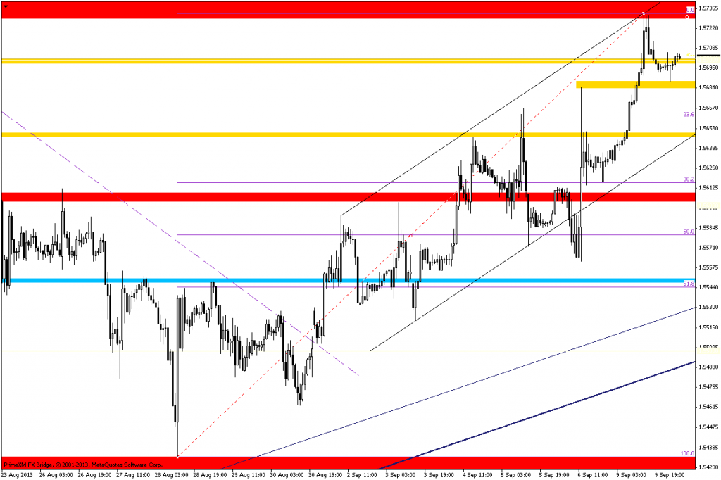 Rysunek 2. Analiza techniczna, GBPUSD, H1, 10.09.2013