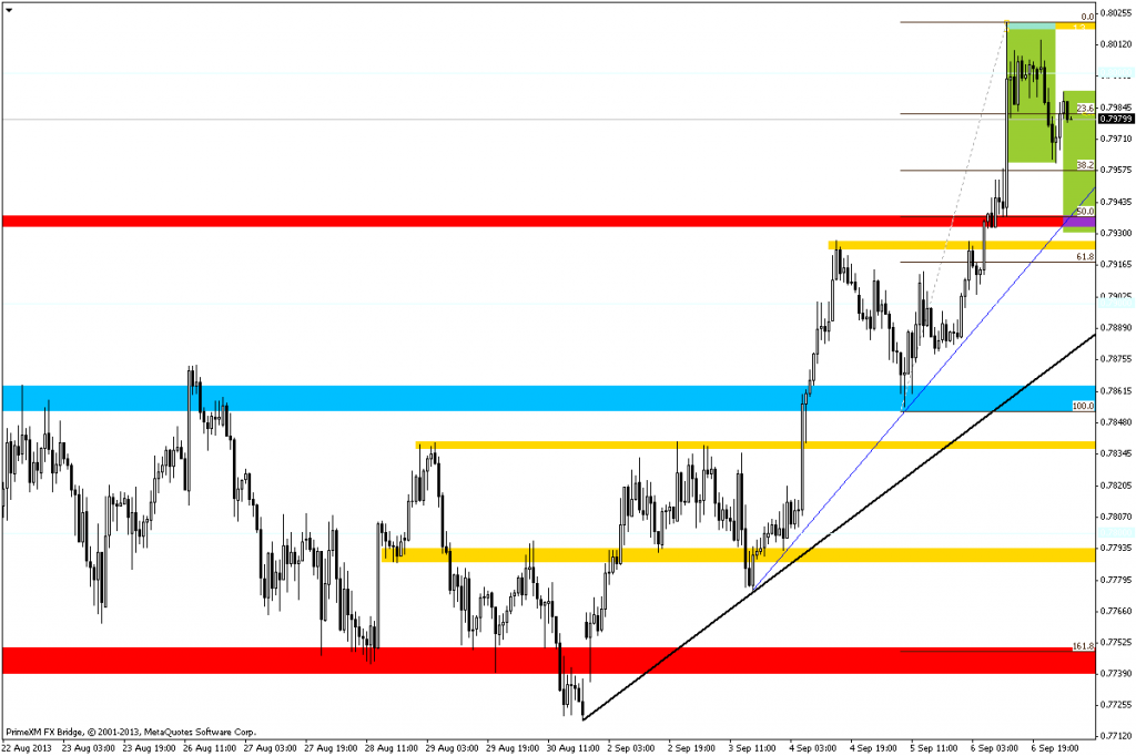 Rysunek 6. Analiza techniczna, NZDUSD, H1, 09.09.2013.