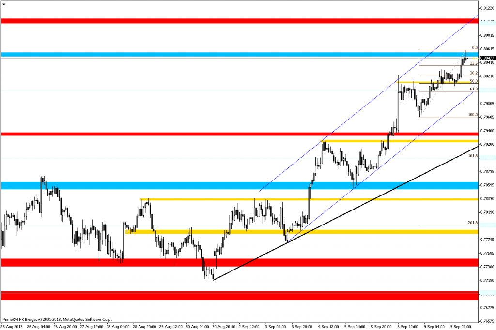Rysunek 6. Analiza techniczna, NZDUSD, H1, 10.09.2013