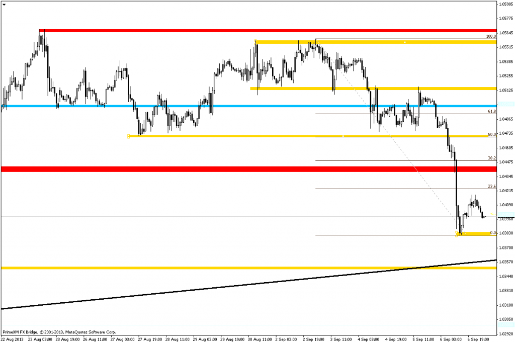 Rysunek 5. Analiza techniczna, USDCAD, H1, 09.09.2013.