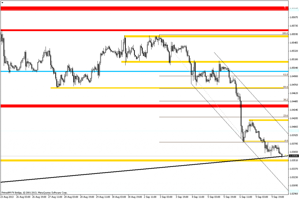 Rysunek 5. Analiza techniczna, USDCAD, H1, 10.09.2013