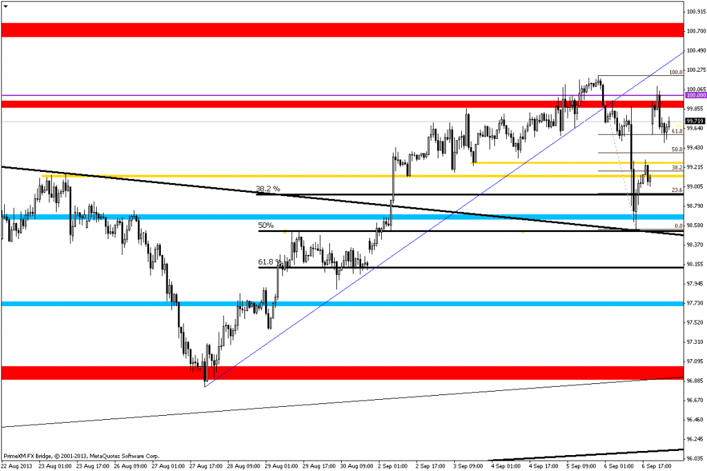Rysunek 4. Analiza techniczna, USDJPY, H1, 09.09.2013.
