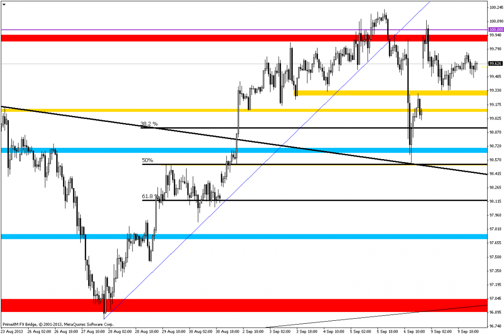 Rysunek 4. Analiza techniczna, USDJPY, H1, 10.09.2013