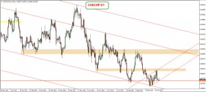 Rysunek 1. Analiza techniczna, CADCHF D1 22.10.2013
