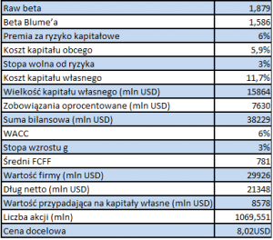 Parametry modelu FCFF