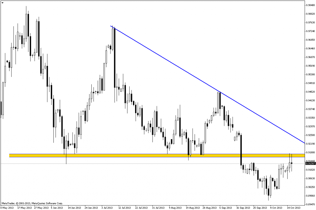 Rysunek 2. Analiza techniczna, USDCHF, D1, 16.10.2013