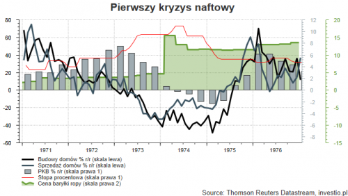 Rysunek 1. Pierwszy kryzys naftowy