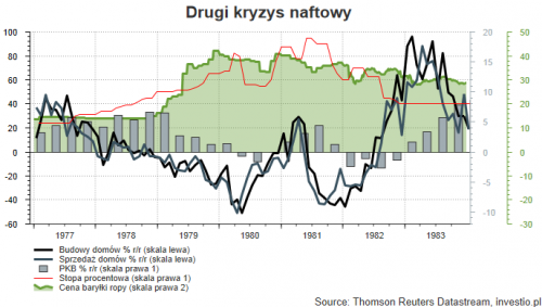 Rysunek 2. Drugi kryzys naftowy