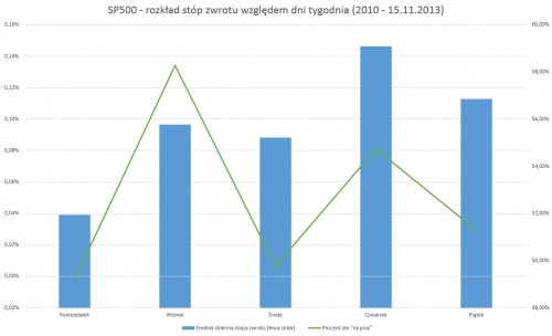 Rozkład stóp zwrotu względem dni tygodnia