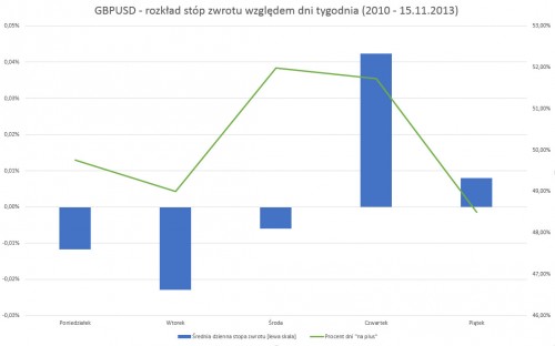 Rozkład stóp zwrotu względem dni tygodnia