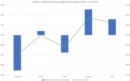 Rozkład stóp zwrotu względem dni tygodnia