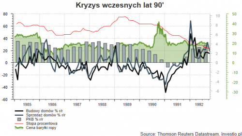 Rysunek 3. Kryzys wczesnych lat 90'