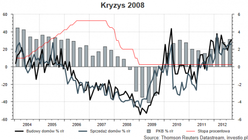 Rysunek 4. Kryzys 2008