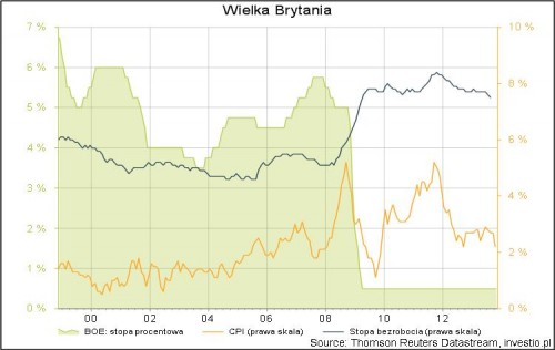 Wielka Brytania: stopy procentowe, inflacja, bezrobocie