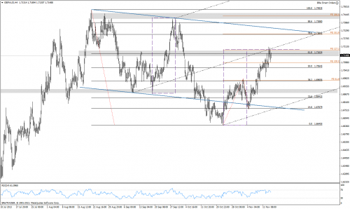 Analiza techniczna, GBPAUD, H4, 14.11.2013