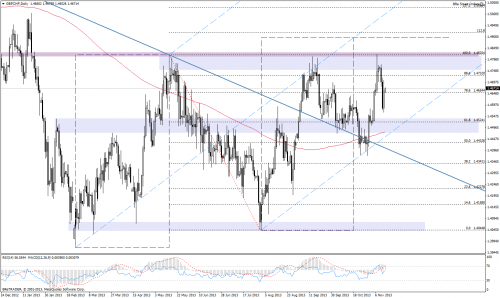 Analiza techniczna, GBPCHF, H4, 14.11.2013