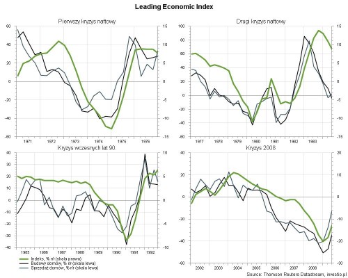 Rysunek 2. Leading Economic Index