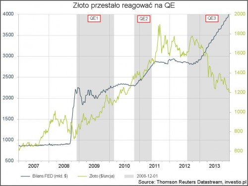 Stopy zwrotu w 2013 roku