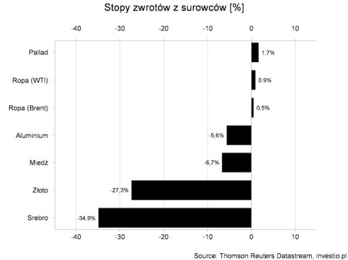 Stopy zwrotów w 2013 roku