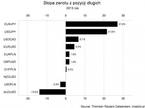 Stopy zwrotów w 2013 roku