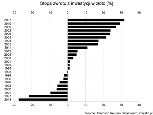 Stopy zwrotu w 2013 roku