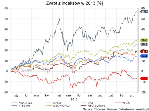 Stopy zwrotów w 2013 roku