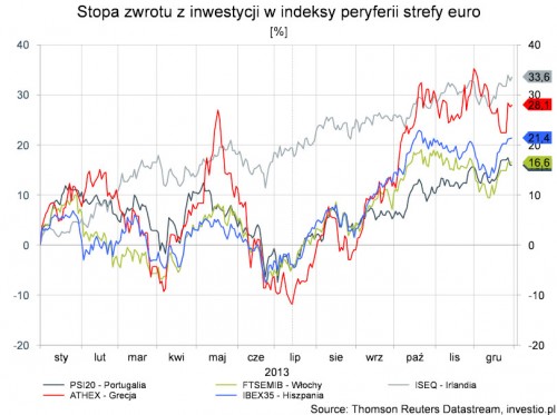 Stopy zwrotów w 2013 roku