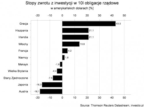 Stopy zwrotów w 2013 roku