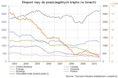 Eksport ropy do poszczególnych krajów