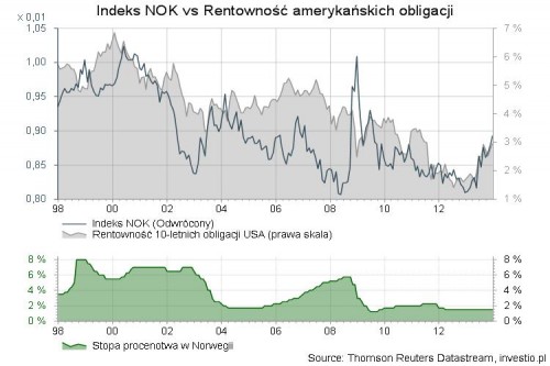 Indeks NOK vs Rentowność amerykańskich obligacji