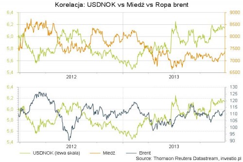 Korelacja USDNOK vs Miedź vs ropa brent