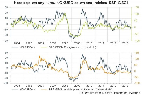 Korelacja zmiany kursu NOKUSD ze zmianą indeksu S&P GSCI