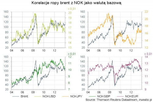 Korelacje ropy brent z NOK jako walutą bazową