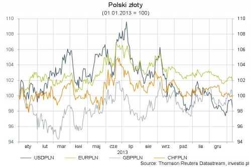 Rysunek 1. Zmiana USDPLN, EURPLN, GBPPLN, CHFPLN