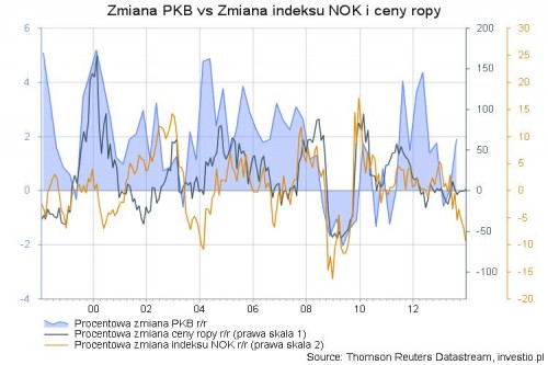 PKB vs indeks NOK vs ropa brent