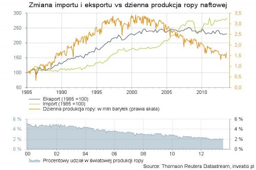 Zmiana importu i eksportu vs dzienna produkcja ropy naftowej