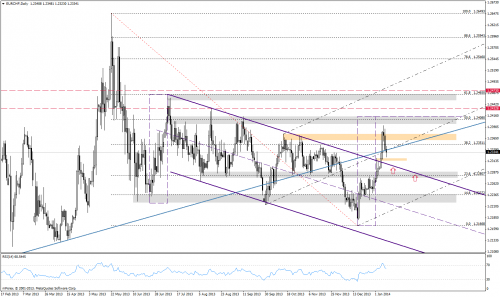 Analiza techniczna, EURCHF, D1, 12.01.2014