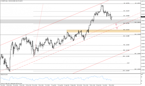 Analiza techniczna, EURJPY, D1, 28.01.2014
