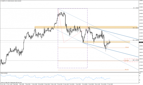 Analiza techniczna, EURJPY, H4, 28.01.2014