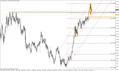 Analiza techniczna, EURJPY, W1, 28.01.2014