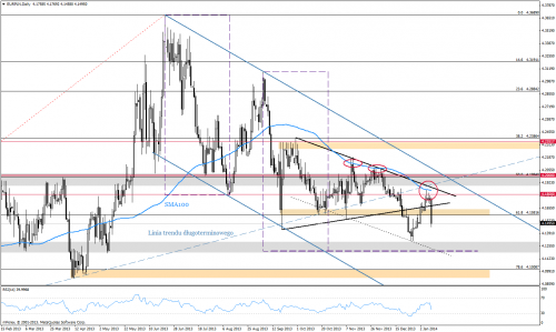 Analiza techniczna, EURPLN, D1, 11.01.2014