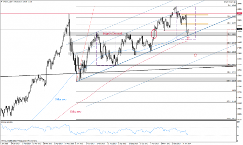 Analiza techniczna, Nikkei225, D1, 28.01.2014