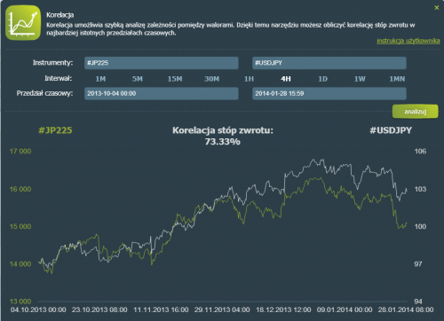 Korelacja Nikkei225 vs USDJPY, 28.01.2014