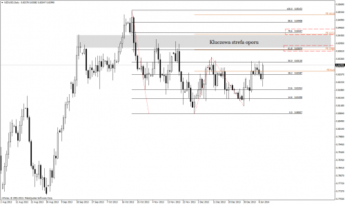 Analiza techniczna, NZDUSD, D1, 12.01.2014