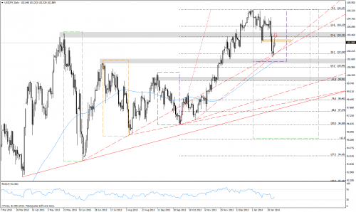 Analiza techniczna, EURJPY, D1, 28.01.2014